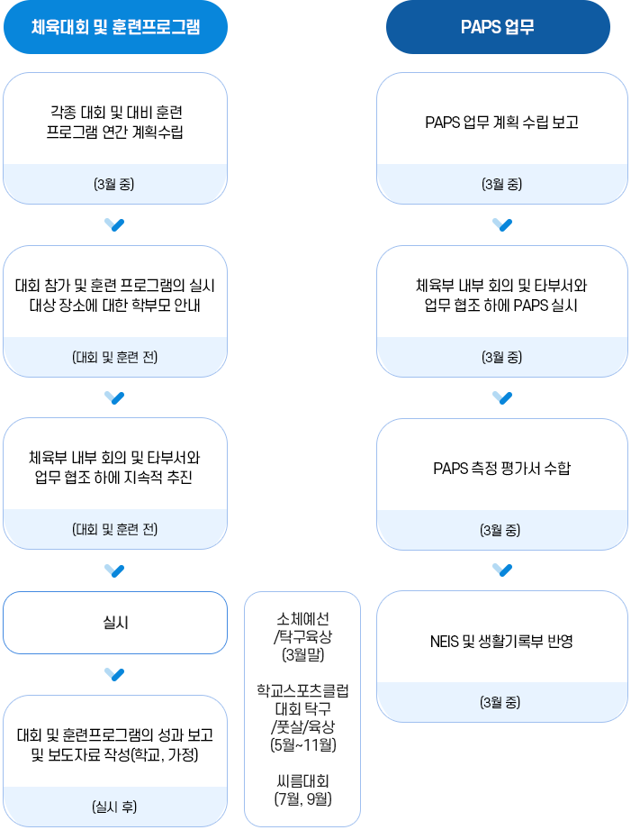 운동부업무처리흐름도(체육대회 및 훈련프로그램, PAPS 업무) 이미지
